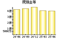 現預金等