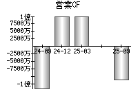 営業活動によるキャッシュフロー