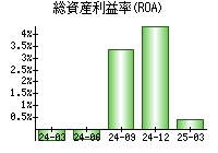 総資産利益率(ROA)