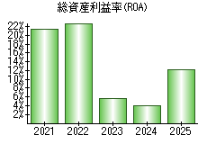 総資産利益率(ROA)