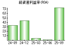 総資産利益率(ROA)