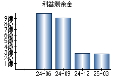 利益剰余金