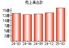売上高合計