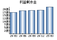 利益剰余金