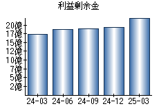 利益剰余金