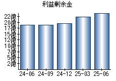 利益剰余金