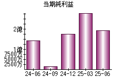 当期純利益