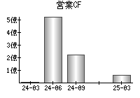 営業活動によるキャッシュフロー