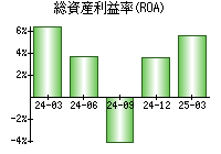 総資産利益率(ROA)