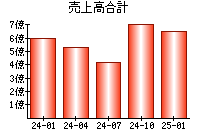 売上高合計