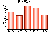 売上高合計
