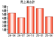 売上高合計