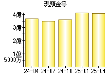 現預金等