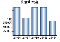 利益剰余金