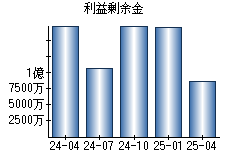 利益剰余金