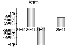 営業活動によるキャッシュフロー
