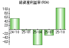 総資産利益率(ROA)