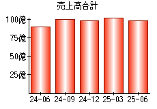 売上高合計