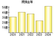 現預金等