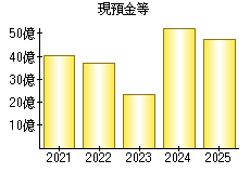 現預金等
