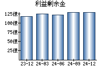利益剰余金