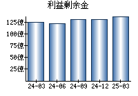 利益剰余金