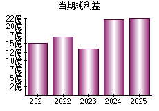 当期純利益