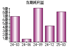 当期純利益