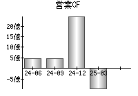 営業活動によるキャッシュフロー