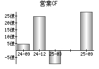 営業活動によるキャッシュフロー