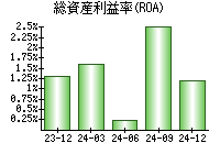 総資産利益率(ROA)