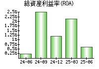 総資産利益率(ROA)