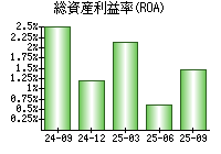 総資産利益率(ROA)