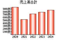 売上高合計