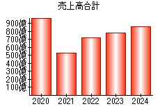 売上高合計