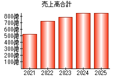 売上高合計