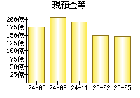 現預金等