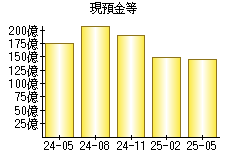 現預金等