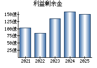 利益剰余金
