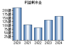 利益剰余金