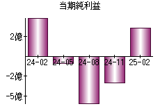 当期純利益