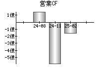営業活動によるキャッシュフロー