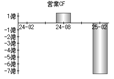 営業活動によるキャッシュフロー