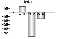 営業活動によるキャッシュフロー