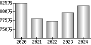 平均年収（単独）