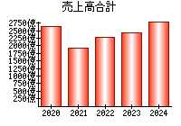 売上高合計