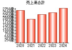 売上高合計