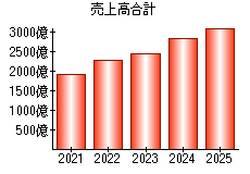 売上高合計