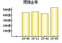 現預金等