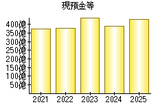 現預金等